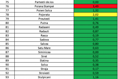Rata de infectare din municipiul Suceava este de 1,96 la mie